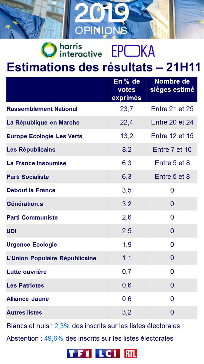 Estimations affinées des résultats à 21h11 <a href="/harrisint_fr/">Harris Interactive</a> x @epoka_agency #ElectionsUE19 #Européennes2019
pour <a href="/TF1/">TF1</a> <a href="/LCI/">LCI</a> <a href="/RTLFrance/">RTL France</a>