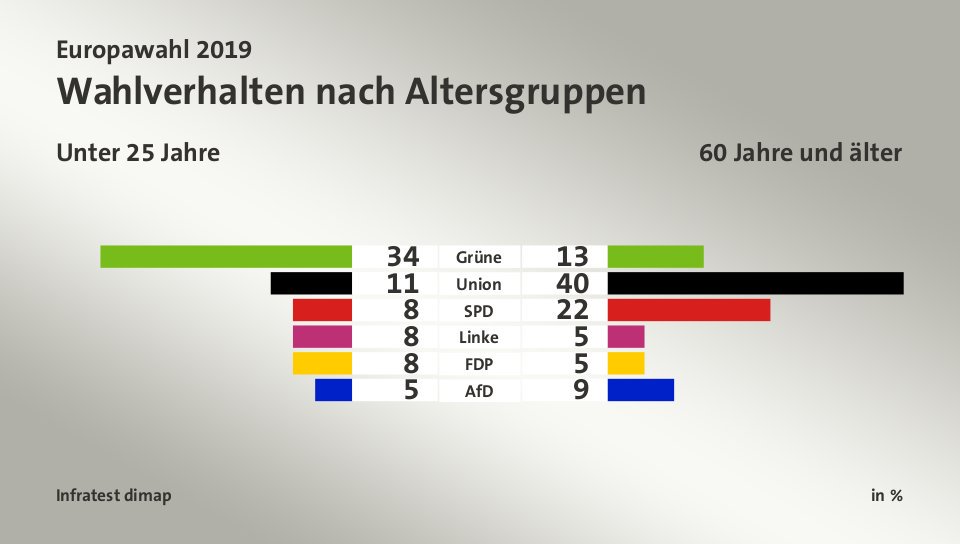 Wer sowohl den analogen (aka Umwelt) als auch den digitalen Lebensraum der jungen Generation aufs Spiel setzt, braucht sich über so ein Ergebnis nicht zu wundern.

Und: Das ist längst nicht nur ein #RezoEffekt. Das ist das Ergebnis der Politik der letzten Jahre.