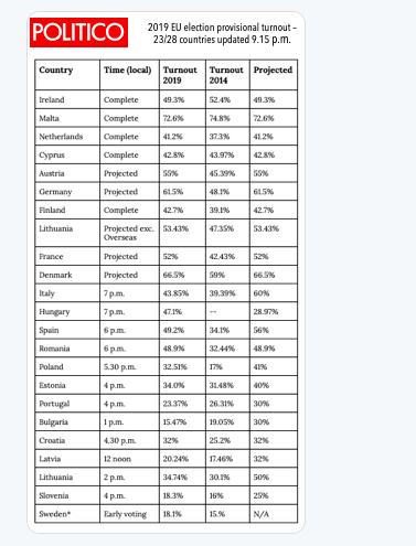 NewEuropeanPF's tweet photo. Some of the big turn out stories of night:

Germany 61.5% (2019) 48.1% (2014) - 90% of parties pro-European
Romania 48.9% (2019) 32.4% (2014) helped by holding EU Presidency

Even low turn out states like Slovenia, Latvia, Poland, Portugal an Sweden are seeing higher turn outs https://t.co/XqfXeKmfpX