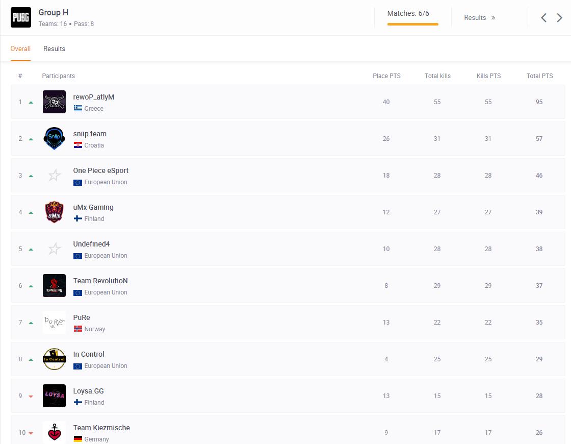 We are moving to round 3 of PUBG Open League  with another dominant performance, getting once again the most of points out of all team in the tournament! I am so proud to have these teammates and doing so well in almost every single game!
@EwanG412 
@rewoP_GuessWho 
@rewoP_F1Nee