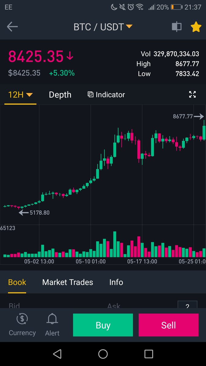 TheRyan_Gaudion's tweet photo. Ascending triangle broke, we hit $8677!

$btc #bitcoin https://t.co/QHdlAHLQS8