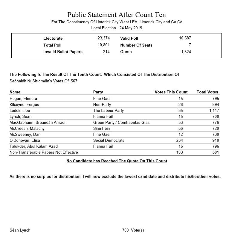 Limerick City West Count 10- No candidate has reached the quota. Lynch FF excluded. #LimerickCount #LE19