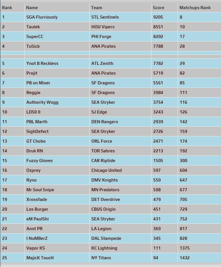 PBLHalo's tweet photo. 8 hours to go #RacetoE3 @Halo 5. PBL Leaders: 1. @Flurriously - STL Sentinels - 9205, 2. @Taulek_ - HOU Vipers - 8551, 3. @SuperCC_Evades - PHI Forge - 8202  4. @TUSlCK - ANA Pirates - 7788. And @YNOT_B_RECKLESS close behind with 7782.  #Battle7ested https://t.co/d70LWQEvfO