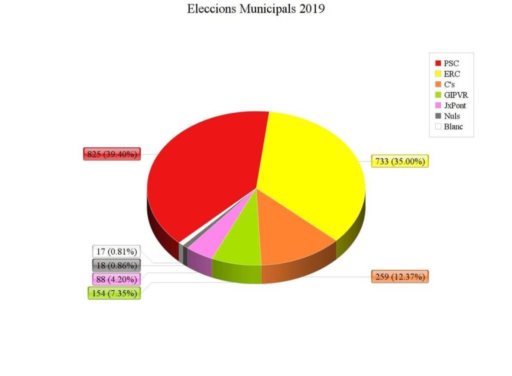 VilomaraInfo's tweet photo. Enric Campàs s’imposa a les eleccions municipals https://t.co/RLSMteI4sz https://t.co/geoxWW8JF5