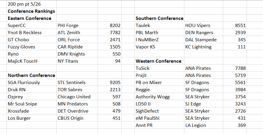 PBLHalo's tweet photo. A look at the conference rankings for #RaceToE3 PBL.  #Battle7ested. https://t.co/C5Sy2XDAu7