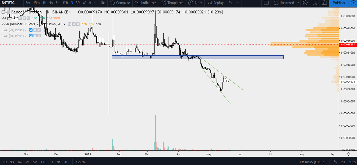 Waiting for recover coin Dip Zzz😴😴 <a href="/Bancor/">Bancor</a> #bnt $bnt #bitcoin #BitTorrent #POA #crypto $btc $eth