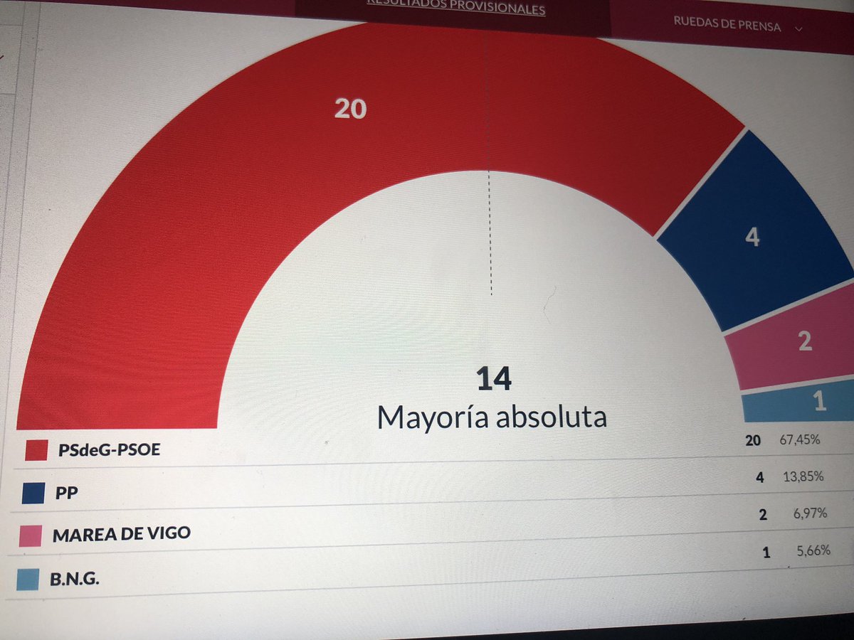 TaboadaLucia's tweet photo. Estáis muy centrados en Cataluña pero en Vigo está cerca la independencia. Ciudad amurallada y flanqueada por dinosaurios. https://t.co/9r9aUEEhQF
