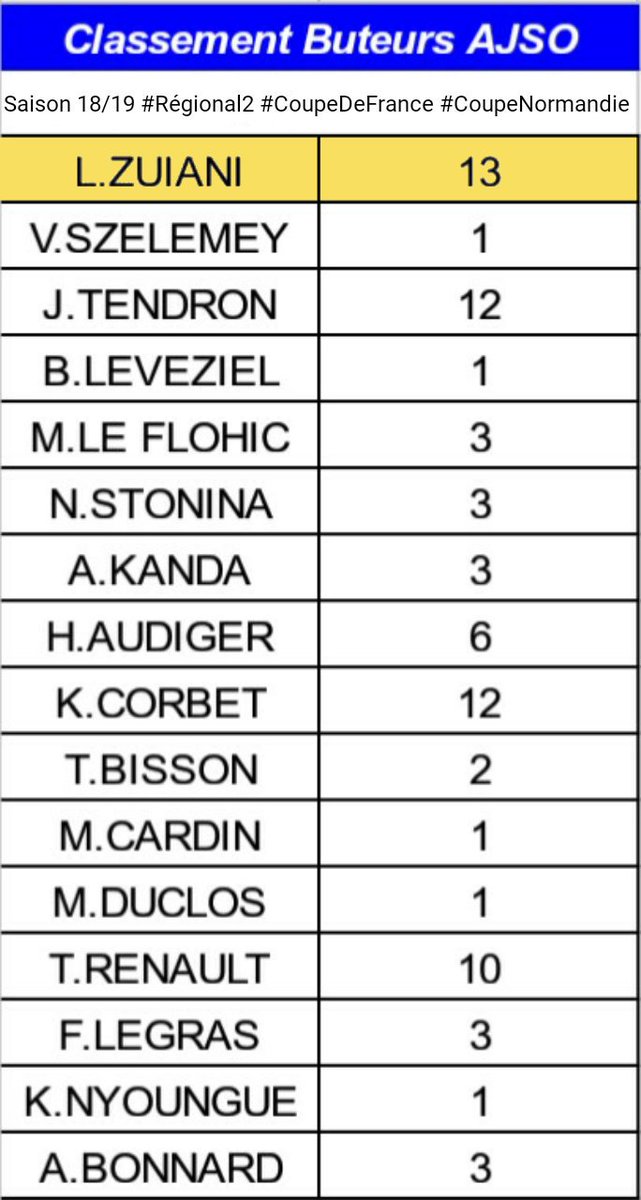 NicolasCorbet's tweet photo. ⚽ Le verdict de cette saison étant tombé, il est temps de dévoiler le classement final des #ButeursAJSO sur l'exercice 2018/19 (toutes compétitions confondues).
🔵 #TeamAJSO https://t.co/cbhlkR95pF