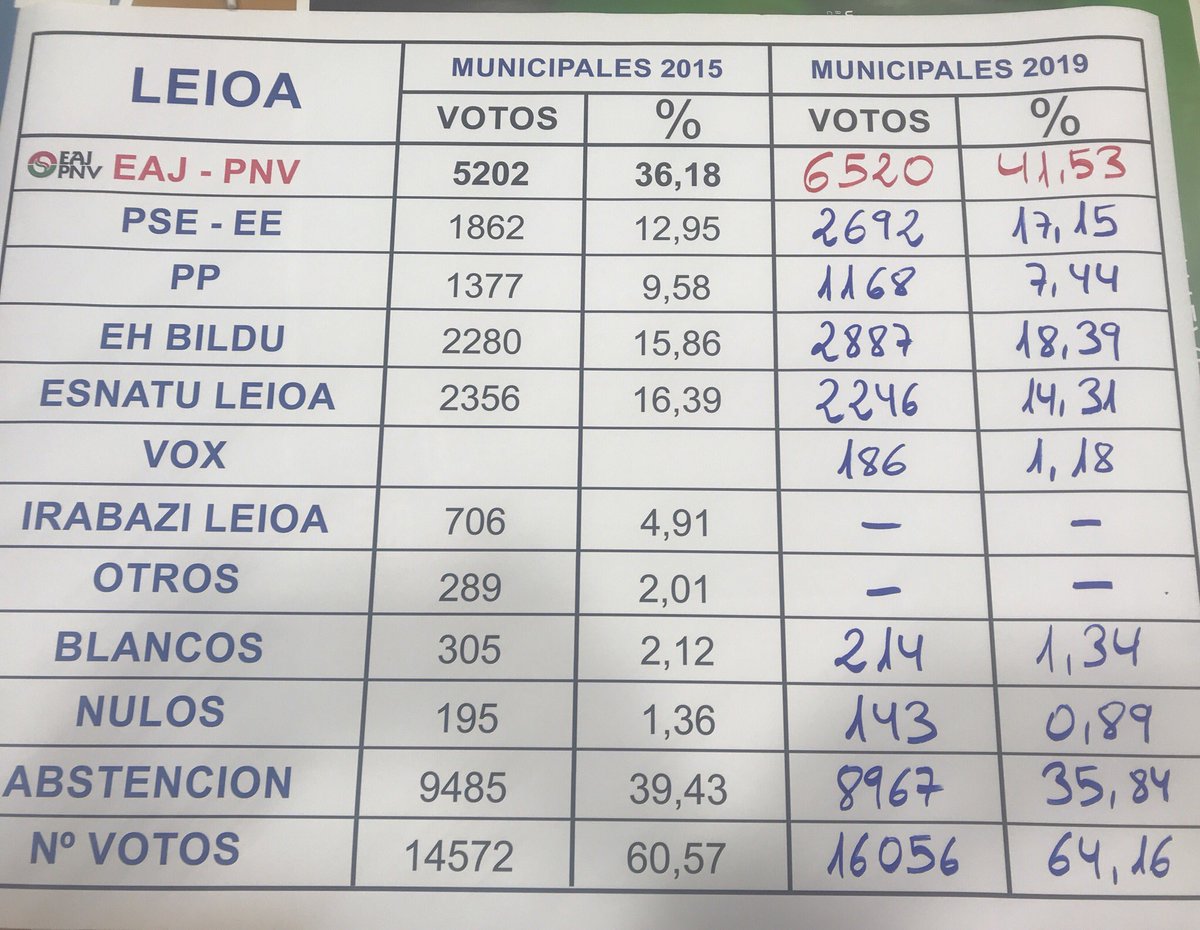 💪🏿 Eskerrik asko, Leioa! #LeioaBatEginik #LeioaPertsonenNeurrira #NosMueveLeioa #LeioaALaMedidaDeSuGente