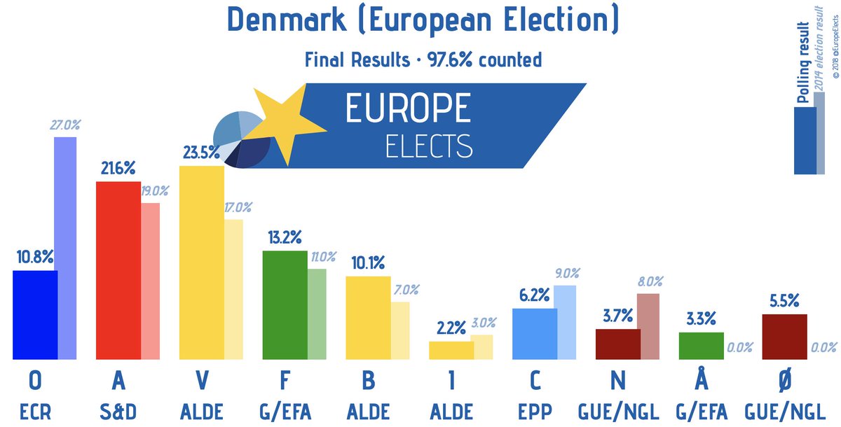 Europe Elects Denmark European Election 97 6 Counted V Alde 23 5 A S D 21 6 F G Efa 13 2 O Ecr 10 8 B Alde 10 1 C Epp 6 2 O Gue Ngl 5 5 N Gue Ngl 3 7 A G Efa 3 3 I Alde 2 2 Ep19dk Ep19 T Co P6zc7wafey