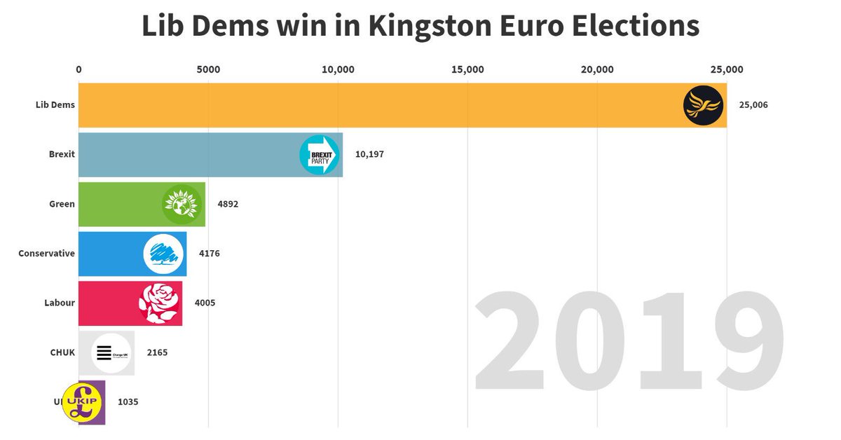 Clear that Kingston wants to stay in the EU. Thank you to everyone who voted <a href="/LibDems/">Liberal Democrats</a> in #EUelections2019 to #StopBrexit!