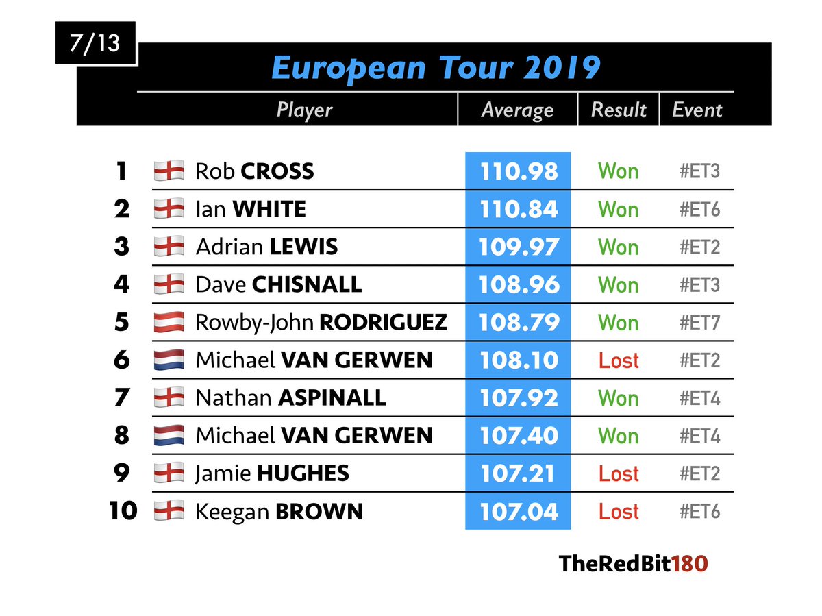TheRedBit180's tweet photo. A new name joined the toplist of Euro Tour averages in 2019. And what a name it is! One of best in darts: Rowby-John Rodriguez
#Darts #DDM19 #ET7 https://t.co/rYLQeRs0ZB