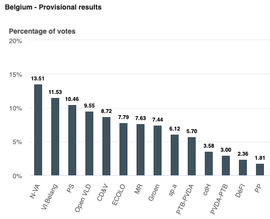 politicoryan's tweet photo. #Belgium is a wow. 
The very right, and the far-right are the two biggest parties. The Green Wave delivered the two green parties only 6th and 8th place only, despite their strength in Brussels. #EUelections2019 https://t.co/i7j3n5aCeQ