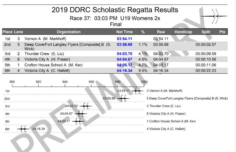 deltadeasrowing's tweet photo. Event 37 U19 Womens 2x Final https://t.co/w6Lg0cwhxF