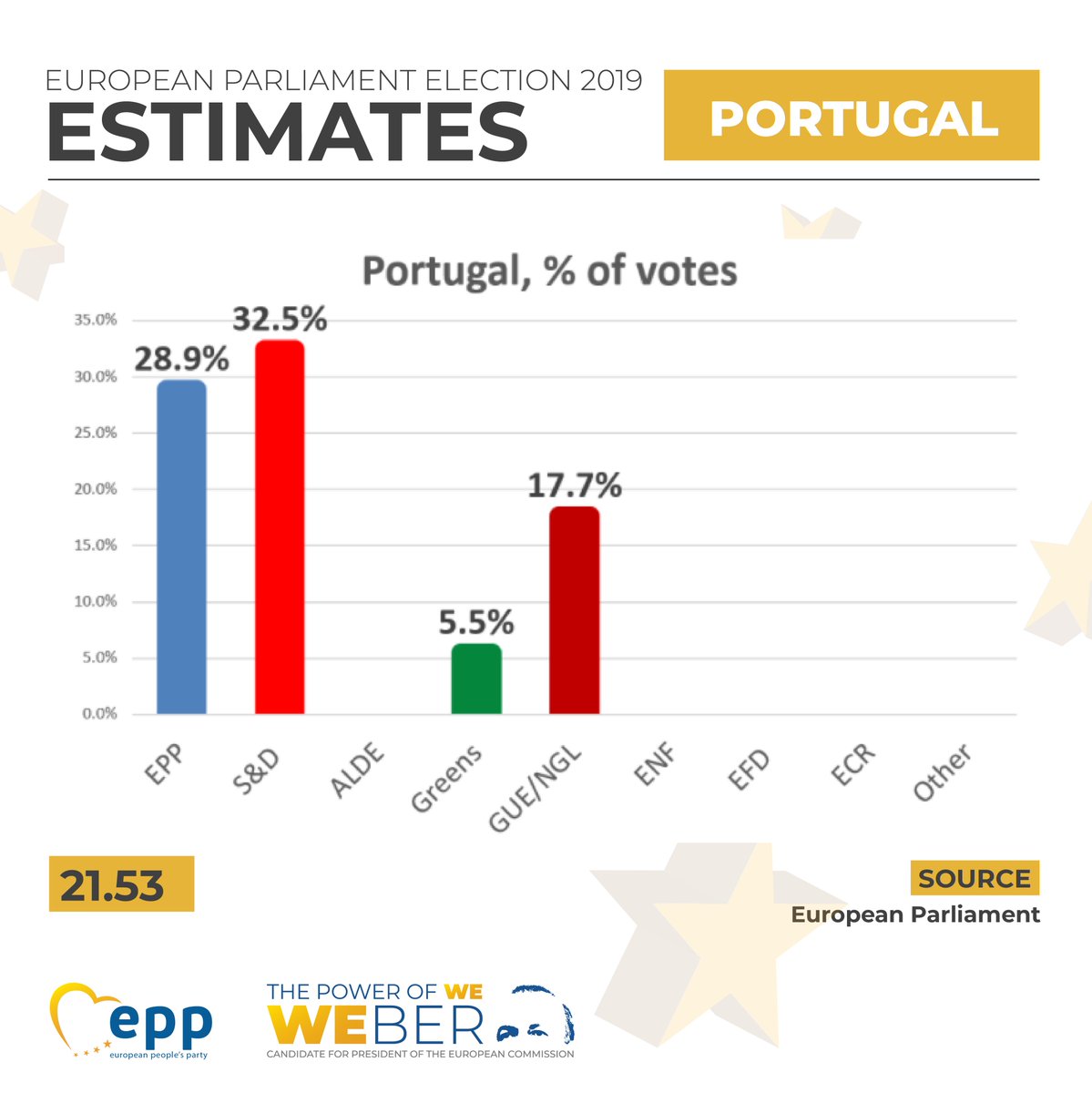 EPP's tweet photo. 🇵🇹🇪🇺 Updated estimates are in for Portugal. #ThePowerOfWE #EP2019 #EUElections2019 https://t.co/cEn1hPSIA8