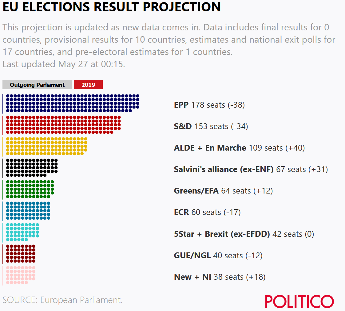 First final results are now available for 10 countries, together with estimates for the other 18 member states here's POLITICO's updated seat projection:

EPP 178
S&amp;D 153
ALDE+Renaissance 109
Salvini's alliance 67
Greens-EFA 64
ECR 60
5Star+Brexit 42
GUE/NGL 40
NEW+NI 38

#EP2019