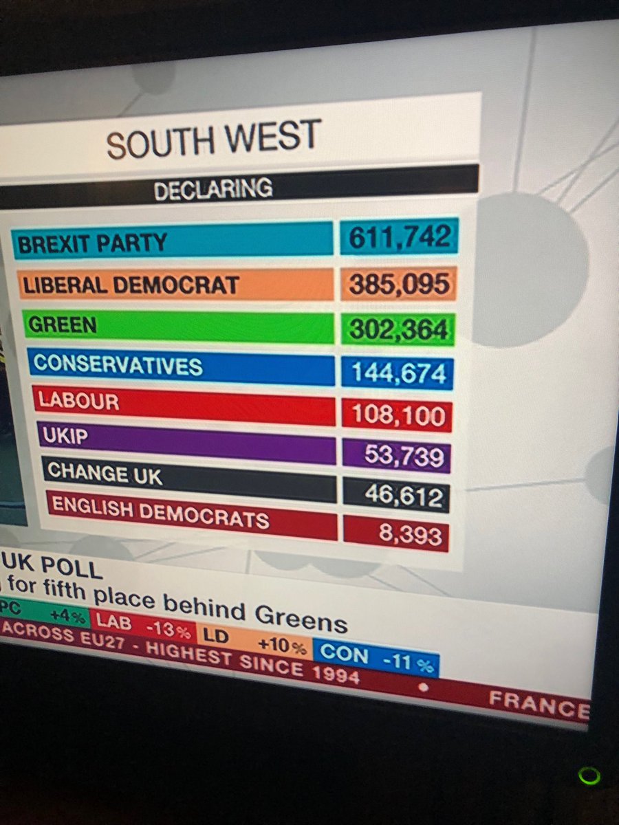 Using your maths ⁦&amp; methodology ⁦<a href="/campbellclaret/">ALASTAIR CAMPBELL</a>⁩ I would suggest you are wrong #Brexit + conservative +UKIP &amp; ED = more than you #Remainers #WakeUp #leavemeansleave