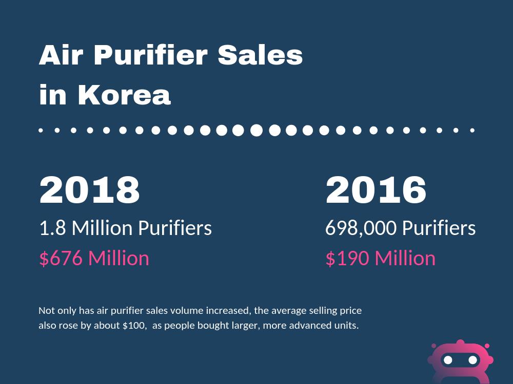 Koreans are buying air purifiers in record numbers because of increasing air pollution.
brightshinyrobot.com/2019/05/koreas…