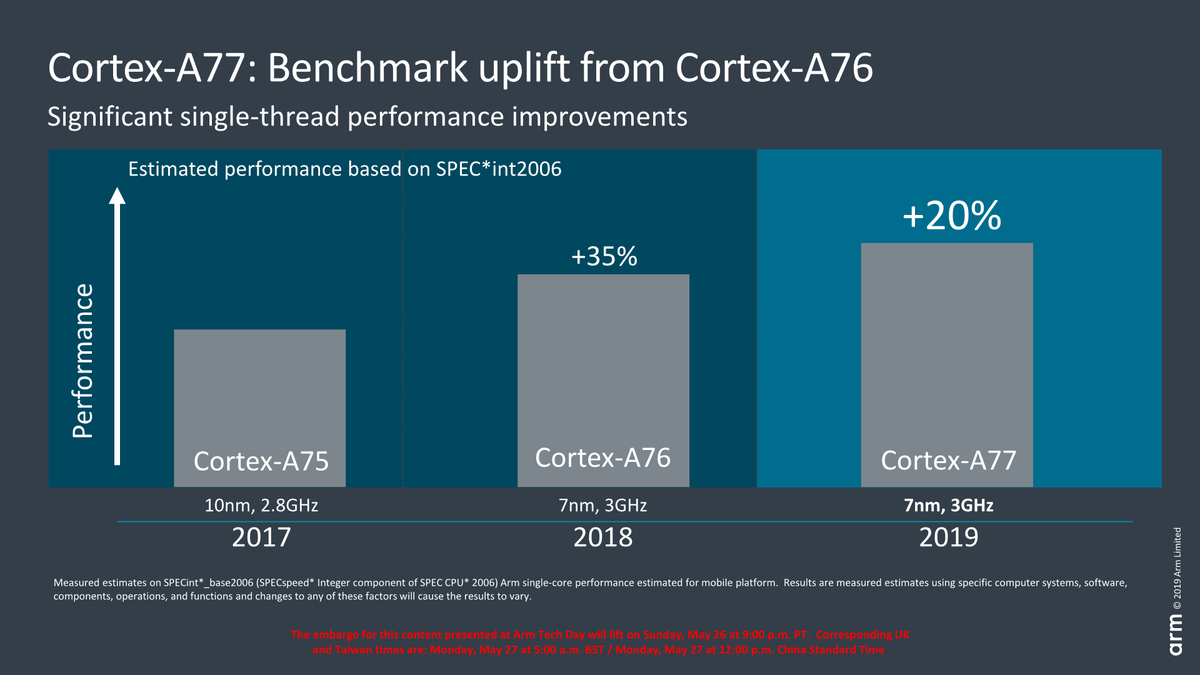 Mobile computing is about to get even faster later this year, thanks to Arm’s new Cortex-A77 CPU core and Mali-G77 GPU core. Arm is touting 20-35% better IPC for A77, and G77 uses the brand-new Valhall GPU architecture (by <a href="/andreif7/">Andrei F.</a>)

anandtech.com/show/14384/arm…

Tip <a href="/Techmeme/">Techmeme</a>