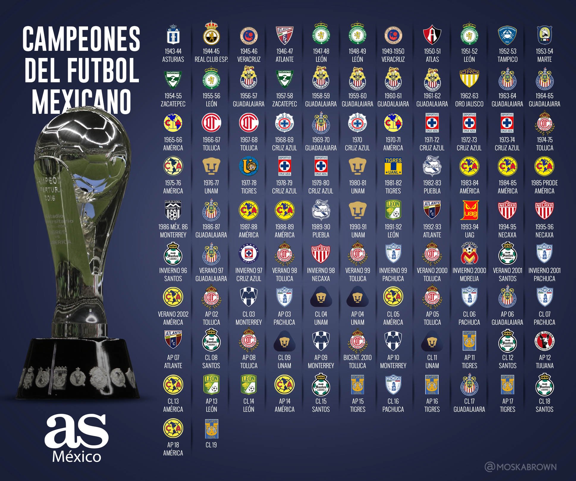 Liga MX: Estos son todos los campeones del Futbol Mexicano; el