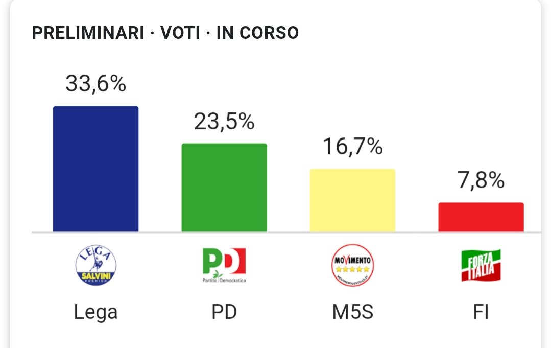 just_a_polpetta's tweet photo. Ho una voglia di piangere.. Direi di iniziare ad avere seriamente paura perché, come lui, ce ne sono tanti e a quanto pare sono la maggioranza. Benvenuti nel medioevo

#ElezioniEuropee2019 #ElezioniEuropee https://t.co/6bun7e1zRT