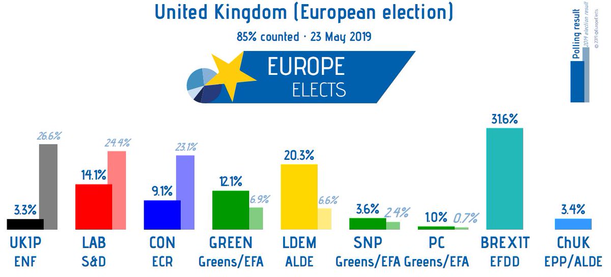 EuropeElects's tweet photo. UK: 85% counted.

Remain parties: 40.4%
Hard Brexit parties: 34.9%
Conservatives/Labour: 23.2%

#EP2019 #Brexit #EuropeanElections2019 #EUelections2019 https://t.co/pF4MG8SSRM