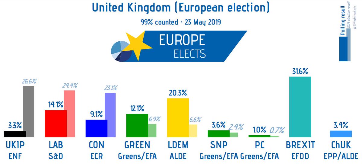 UK: 99% counted.

Remain parties: 40.4%
Hard Brexit parties: 34.9%
Conservatives/Labour: 23.2%

#EP2019 #Brexit #EuropeanElections2019 #EUelections2019