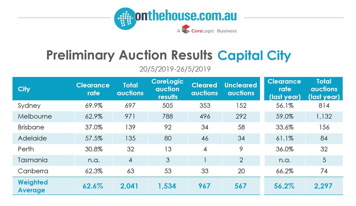 Auction volumes more than doubled week-on-week with 2,041 homes taken to auction across the combined capitals - bit.ly/2JG4Sd6

#Realestate #Realestateagent #Realestateagency #Realestatenews #RealestateAustralia #Realestateinvestor #Realestatebroker #auctionresult