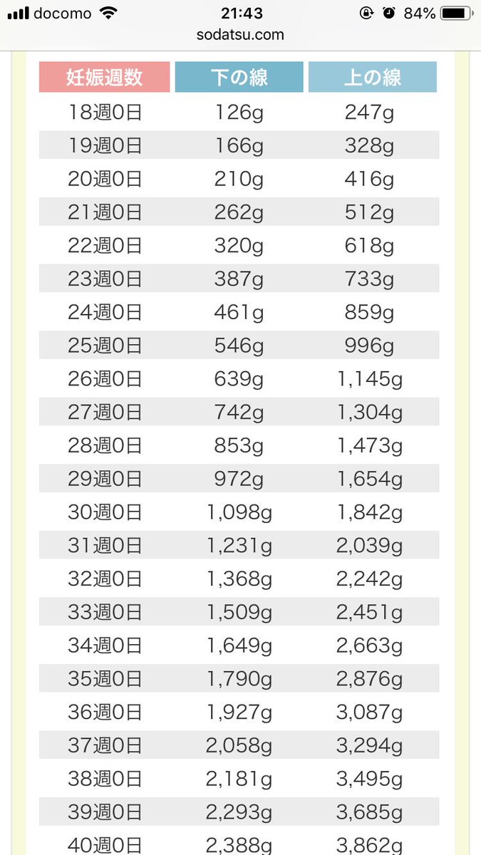 桃いち 1y در توییتر 赤ちゃんの体重がきちんと増えているか心配なので定期的に見られるようにどこかのサイトで見つけた胎児の発育曲線をわかりやすくグラム数表示されたもののスクショを貼っておく