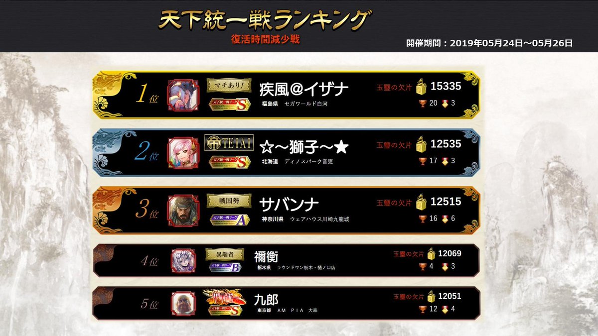 天下統一戦 最終結果】 2019年5月24日(金) ～ 5月26日(日)に開催いたしました「復活時間減少戦」結果です！  1位～5位の君主は称号「百獣の王」獲得となります。 おめでとうございます！ ▽最終ランキング https://t.co/IvZMpP0qB0 # 三国志大戦