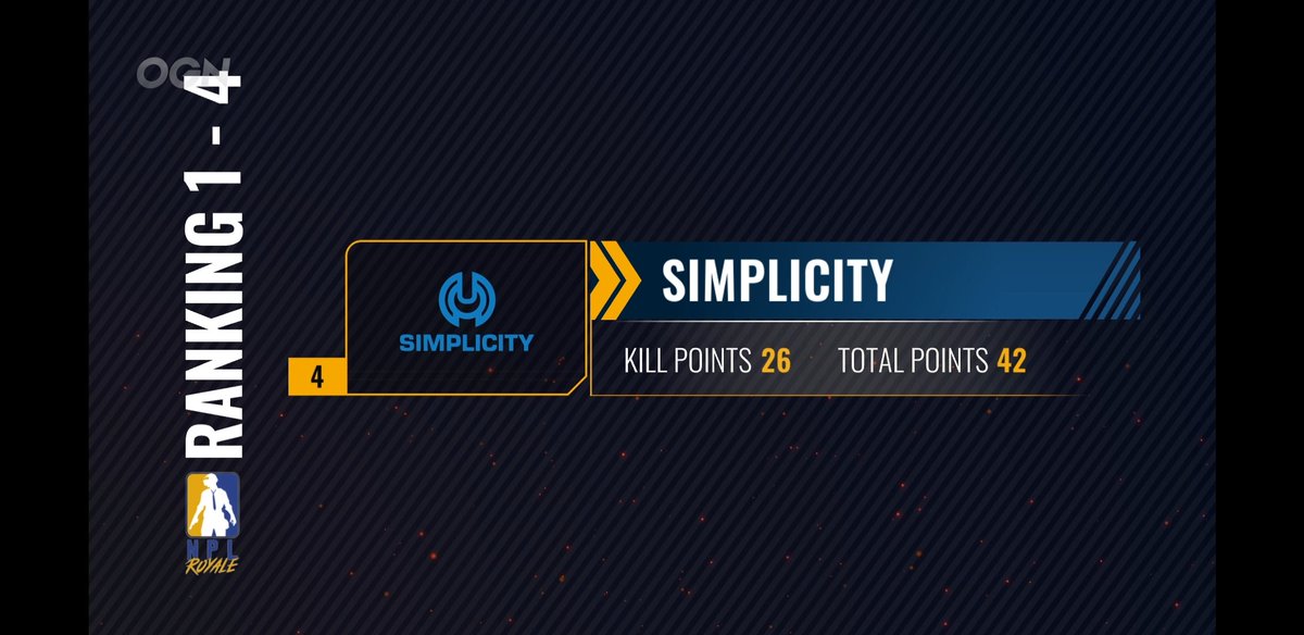 GGSimplicity's tweet image. We close out the #NPLRoyale with a 4th place finish and a sweet 5k prize. 

What a big weekend for the #PUBG team. Great games guys!

#KeepItSimple