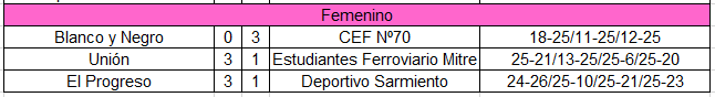 sudoestevoley's tweet photo. #TorneoPreparación
Primera Femenino
El Progreso derroto por 3 a 1 a Deportivo Sarmiento y se consagró campeón del Torneo Preparación https://t.co/UvEaWz1NB9