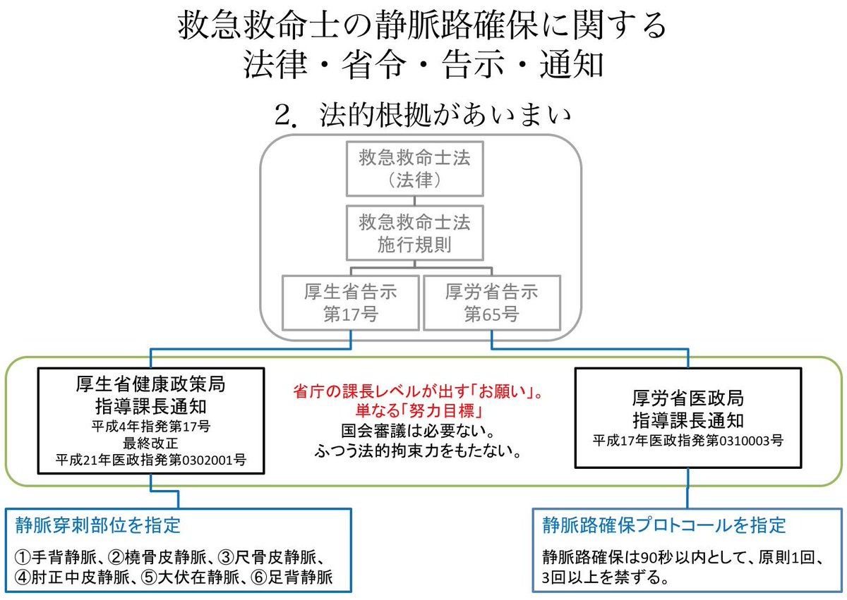 Oj 特定行為の法的根拠 1 告示 法的根拠が明らか 救急救命士法違反となる可能性が高い 乳酸リンゲル液 アドレナリン ブドウ糖液 2 通知 法的根拠があいまい 救急救命士法違反の可能性は低い 意思の統一があればmc単位で変更可能 静脈路穿刺部位 静脈 Oj 特定行為の法的根拠 1 告示 法的根拠が明らか 救急救命士法違反となる可能性が高い 乳酸リンゲル液 アドレナリン ブドウ糖液 2 通知 法的根拠があいまい 救急救命士法違反の可能性は低い 意思の統一があればmc単位で変更可能 静脈路穿刺部位 静脈