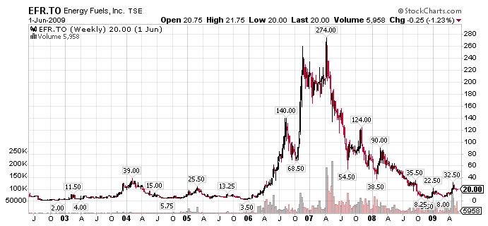 U3o8 Spot Price Chart