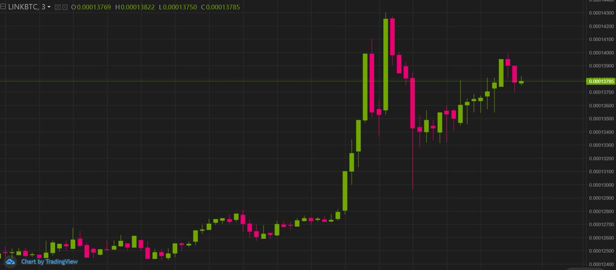 MoonOverWhales's tweet photo. Didn't realize Chainlink $LINK is quite literally linking candles... either that or showing its phallic prowess. 🧐 https://t.co/alVM87Y4Tf