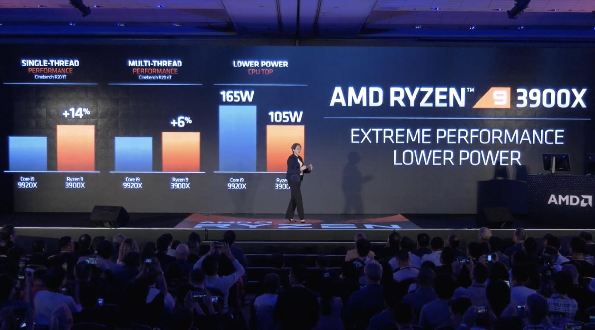 tomshardware's tweet image. When it comes to @AMDRyzen 9 3900X, "our competition is at 165 watts, we're at 105 watts." Look at that. Retails for $499, "half  the price of our competition with much more performance!"

#Computex
#AMD