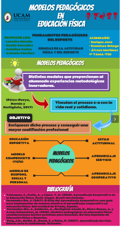 6KikeJG's tweet photo. Los Modelos Pedagógicos en Educación Física proporcionan al alumnado experiencias metodológicas innovadoras. #PEDAGOCAFD @lourdes_merono https://t.co/DkJ3klin1Q