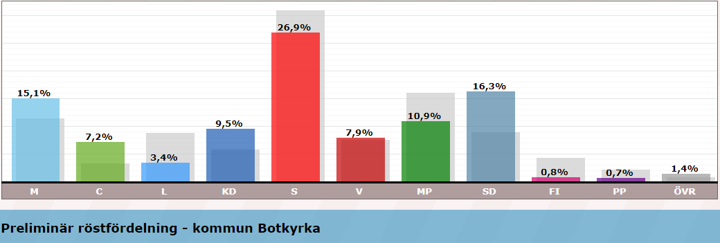 När 49 av 50 distrikt i Botkyrka är räknade ser det preliminära resultatet helt fantastiskt ut!

Sverigedemokraterna blir det näst största partiet i Europaparlamentsvalet 2019 i Botkyrka kommun!

Tack till er alla som röstade på oss! #EUval2019