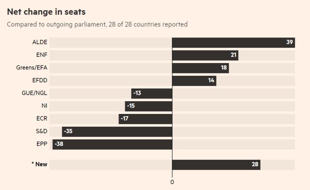 We won the most seats in the new European Parliament and we will make your pro-European vote count! 🇪🇺 #IamEuropean #EUElections2019