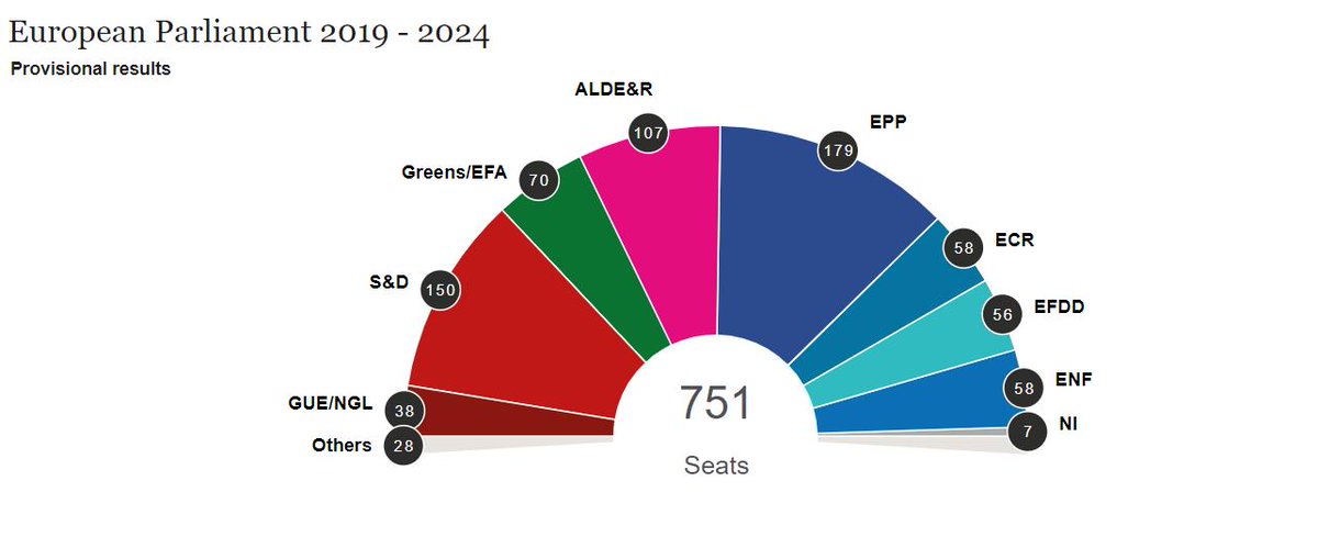 EUForCreators's tweet image. Congratulations to all the MEPs who were elected. In these polarising times, we trust that one thing you can all agree on is the importance of culture and creativity for Europe! Let&apos;s continue to build a Europe FOR creators. See the results here: bit.ly/2Wlu6TW