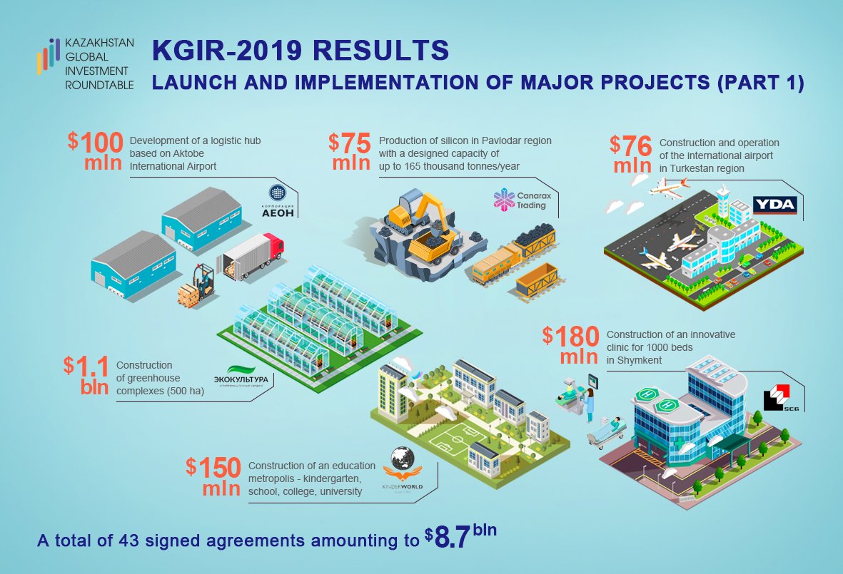 Kazakh_Invest's tweet photo. KGIR-2019 RESULTS
Participants signed agreements for 43 projects with a total investment value of $8.7 billion. #KGIR #KGIR2019 #KazakhInvest #InvestKazakhstan #Kazakhstan #Investments https://t.co/nhA2jRXsNw