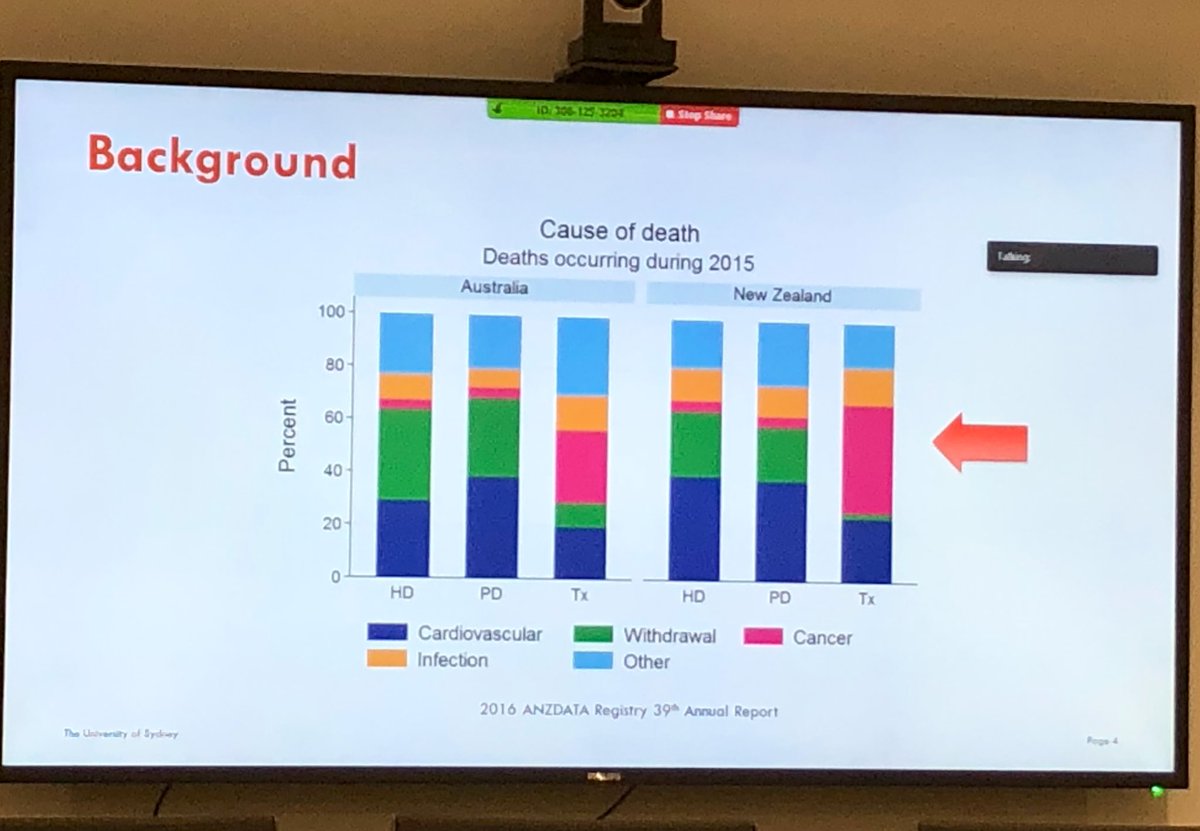 BEATCKD (@beat_ckd) on Twitter photo .<a href="/ericau/">Eric Au</a> presenting at our ECR session on cancer in CKD here’s why: <a href="/germjacq/">Germaine Wong</a> <a href="/NephMcDonald/">Stephen McDonald</a> <a href="/JonathanCCraig/">Jonathan Craig</a> <a href="/tpinto_stats/">ArmandoTeixeiraPinto</a> <a href="/shilpa_jes/">Shilpa Jesudason</a> <a href="/a_viecelli/">Andrea Viecelli</a> <a href="/dr_phil_clayton/">Phil Clayton</a> @allisontong1 <a href="/YJCho16/">Yeoungjee Cho</a> <a href="/KarineManera/">Karine Manera</a> <a href="/gfmstrippoli/">Giovanni Strippoli</a> <a href="/ANZDATARegistry/">ANZDATA Registry</a> <a href="/Kidney_Trials/">AKTN</a> .<a href="/ericau/">Eric Au</a> presenting at our ECR session on cancer in CKD here’s why: <a href="/germjacq/">Germaine Wong</a> <a href="/NephMcDonald/">Stephen McDonald</a> <a href="/JonathanCCraig/">Jonathan Craig</a> <a href="/tpinto_stats/">ArmandoTeixeiraPinto</a> <a href="/shilpa_jes/">Shilpa Jesudason</a> <a href="/a_viecelli/">Andrea Viecelli</a> <a href="/dr_phil_clayton/">Phil Clayton</a> @allisontong1 <a href="/YJCho16/">Yeoungjee Cho</a> <a href="/KarineManera/">Karine Manera</a> <a href="/gfmstrippoli/">Giovanni Strippoli</a> <a href="/ANZDATARegistry/">ANZDATA Registry</a> <a href="/Kidney_Trials/">AKTN</a>