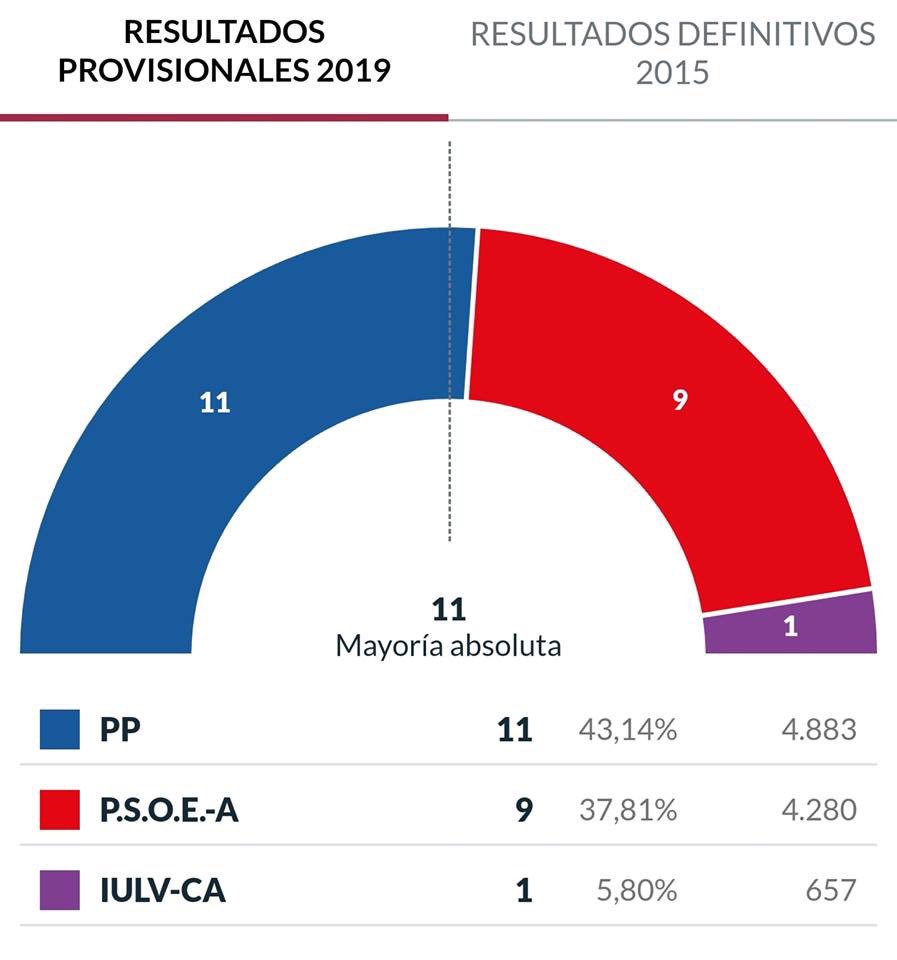 PeriodicoM's tweet photo. Victoria holgada de los populares en Mairena del Alcor que consigue 11 concejales. #MairenadelAlcor #elperiodicodemairena https://t.co/ZLfUYdgyFo