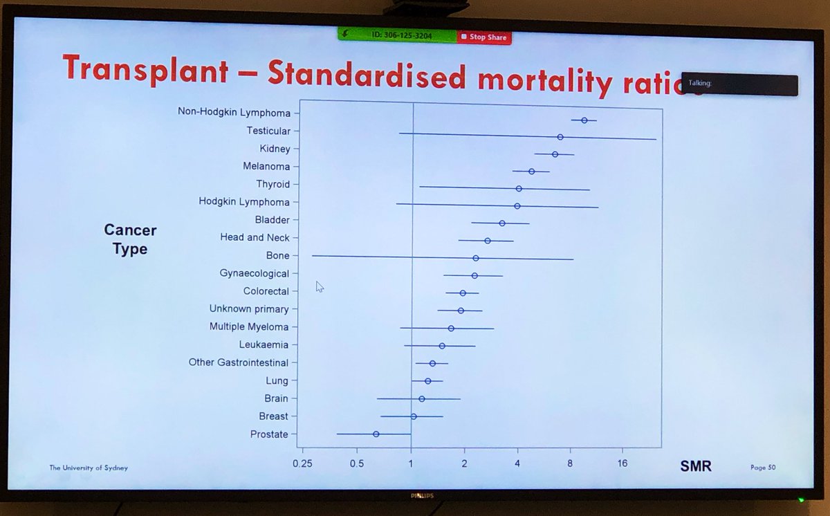 BEATCKD (@beat_ckd) on Twitter photo Standardised mortality ratios for cancer in dialysis & transplant <a href="/ericau/">Eric Au</a> <a href="/germjacq/">Germaine Wong</a> <a href="/tpinto_stats/">ArmandoTeixeiraPinto</a> <a href="/a_viecelli/">Andrea Viecelli</a> <a href="/YJCho16/">Yeoungjee Cho</a> <a href="/dr_phil_clayton/">Phil Clayton</a> <a href="/NephMcDonald/">Stephen McDonald</a> <a href="/shilpa_jes/">Shilpa Jesudason</a> <a href="/JonathanCCraig/">Jonathan Craig</a> @allisontong1 <a href="/KarineManera/">Karine Manera</a> <a href="/CKRRenal/">CKR</a> <a href="/ANZDATARegistry/">ANZDATA Registry</a> <a href="/Kidney_Trials/">AKTN</a> Standardised mortality ratios for cancer in dialysis & transplant <a href="/ericau/">Eric Au</a> <a href="/germjacq/">Germaine Wong</a> <a href="/tpinto_stats/">ArmandoTeixeiraPinto</a> <a href="/a_viecelli/">Andrea Viecelli</a> <a href="/YJCho16/">Yeoungjee Cho</a> <a href="/dr_phil_clayton/">Phil Clayton</a> <a href="/NephMcDonald/">Stephen McDonald</a> <a href="/shilpa_jes/">Shilpa Jesudason</a> <a href="/JonathanCCraig/">Jonathan Craig</a> @allisontong1 <a href="/KarineManera/">Karine Manera</a> <a href="/CKRRenal/">CKR</a> <a href="/ANZDATARegistry/">ANZDATA Registry</a> <a href="/Kidney_Trials/">AKTN</a>
