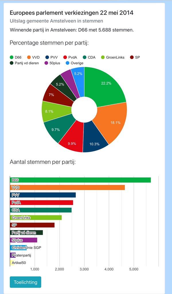 Herbert Raat (@herbertraat) on Twitter photo De <a href="/VVDAmstelveen/">VVD Amstelveen</a> blijft net als in 2014 de tweede partij bij de europese verkiezingen in <a href="/Gem_Amstelveen/">Gemeente Amstelveen</a>. Ruim 20% van de stemmen. Dank #Amstelveen weer voor het vertrouwen. <a href="/EsVeenboer/">Esther Veenboer</a> en <a href="/PvdAAmstelveen/">PvdA Amstelveen</a> gefeliciteerd met jullie resultaat. De <a href="/VVDAmstelveen/">VVD Amstelveen</a> blijft net als in 2014 de tweede partij bij de europese verkiezingen in <a href="/Gem_Amstelveen/">Gemeente Amstelveen</a>. Ruim 20% van de stemmen. Dank #Amstelveen weer voor het vertrouwen. <a href="/EsVeenboer/">Esther Veenboer</a> en <a href="/PvdAAmstelveen/">PvdA Amstelveen</a> gefeliciteerd met jullie resultaat.
