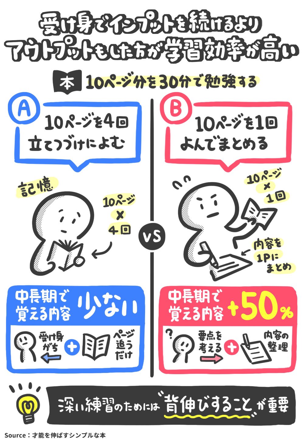 アプリマーケティング研究所 本で学ぶときは 読むだけ よりアウトプットも併用すると学習効率が高い A 10pを4回くり返して読むだけ 受け身の学習になりがち B 10pを1回だけ読んでまとめる 中長期で覚えてる内容 50 Bは 要点を考えて内容を整理