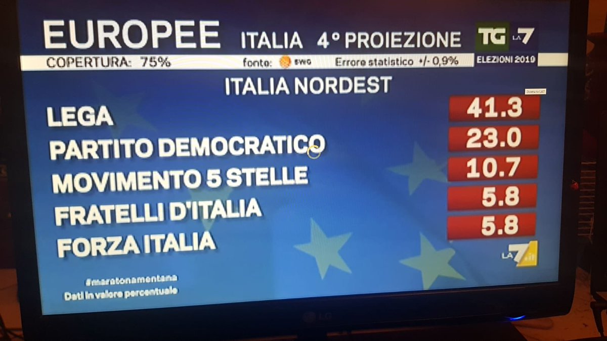 CaudoGiuseppe's tweet photo. I #sovranisti in #Europa sono  marginali, gli europeisti vincono.
#Salvini festeggia,  l' Italia contera' zero in #Europa #EuropeanElectionResults https://t.co/FShoJDyrIp