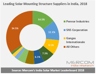 usinha96's tweet photo. #Pennar was the leading #solar mounting structure supplier in 2018 followed by #SNS and @gangessolar. There are over 60 active #mountingstructure suppliers in #India https://t.co/S4RL4QnnAB @MercomIndia #IndiaSolar https://t.co/CmuXzm9nee