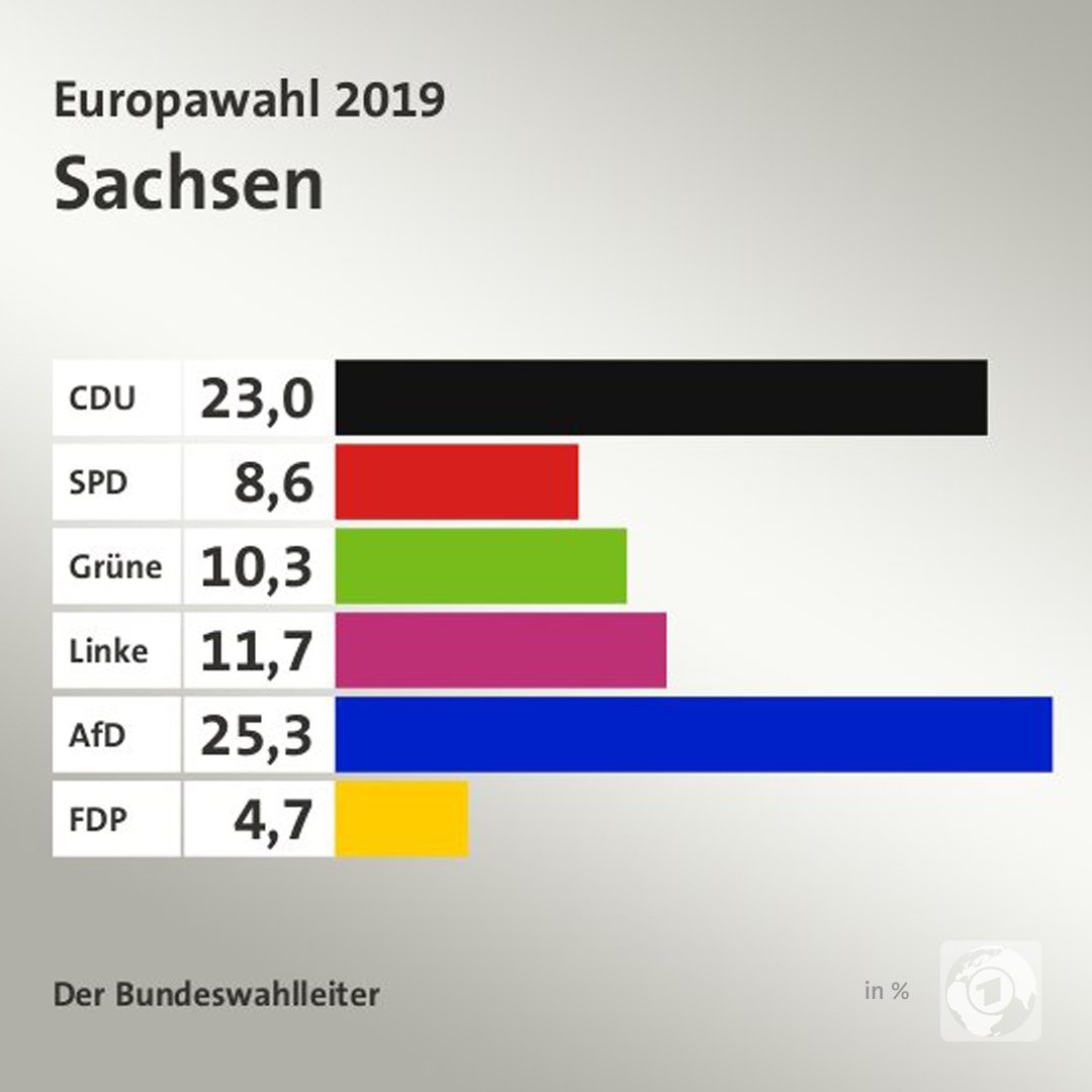 tagesschau's tweet photo. Die #AfD hat bei der #Europawahl2019 bundesweit zwar schlechter als erwartet  abgeschnitten - in #Sachsen und auch #Brandenburg wurde sie stärkste Kraft. https://t.co/4wPU2ZDZrI