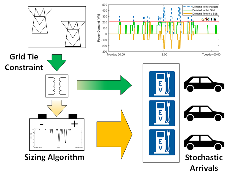 YorickLigen's tweet photo. How to size stationary buffer batteries in fast charging stations, how many charging points ? New paper with @LEPA_EPFL and @Electromobilis : Local Energy Storage and Stochastic Modeling for Ultrafast Charging Stations https://t.co/28Bl5HFJRp  @energies_mdpi https://t.co/2QuT1bftEd